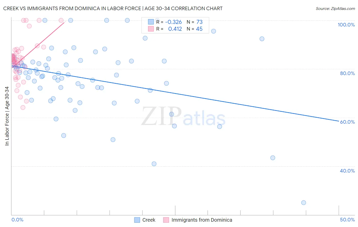 Creek vs Immigrants from Dominica In Labor Force | Age 30-34