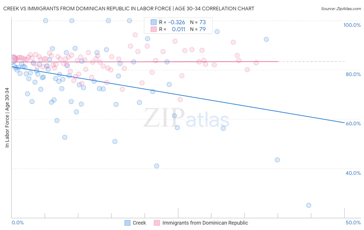 Creek vs Immigrants from Dominican Republic In Labor Force | Age 30-34