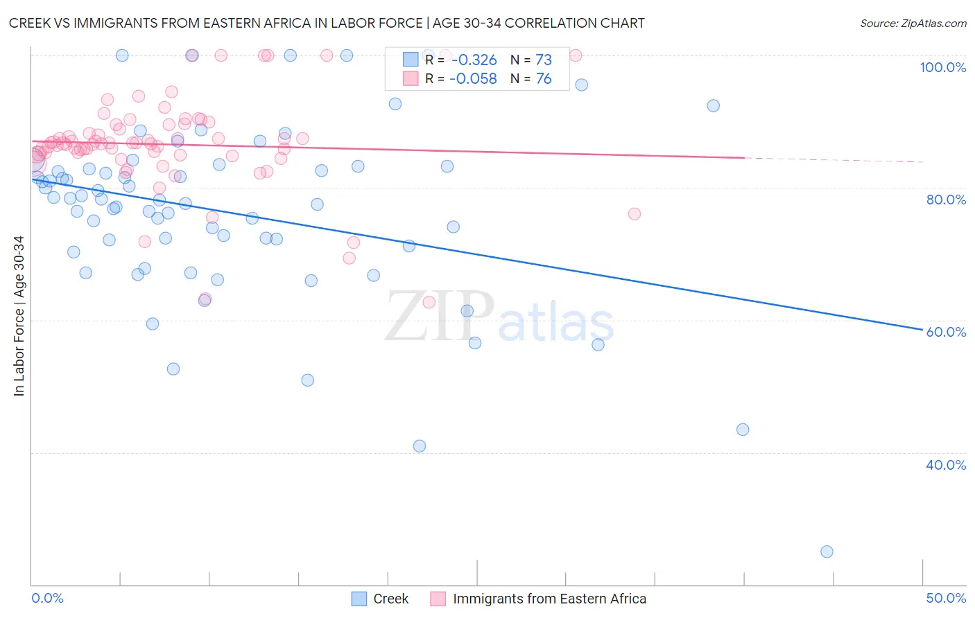Creek vs Immigrants from Eastern Africa In Labor Force | Age 30-34