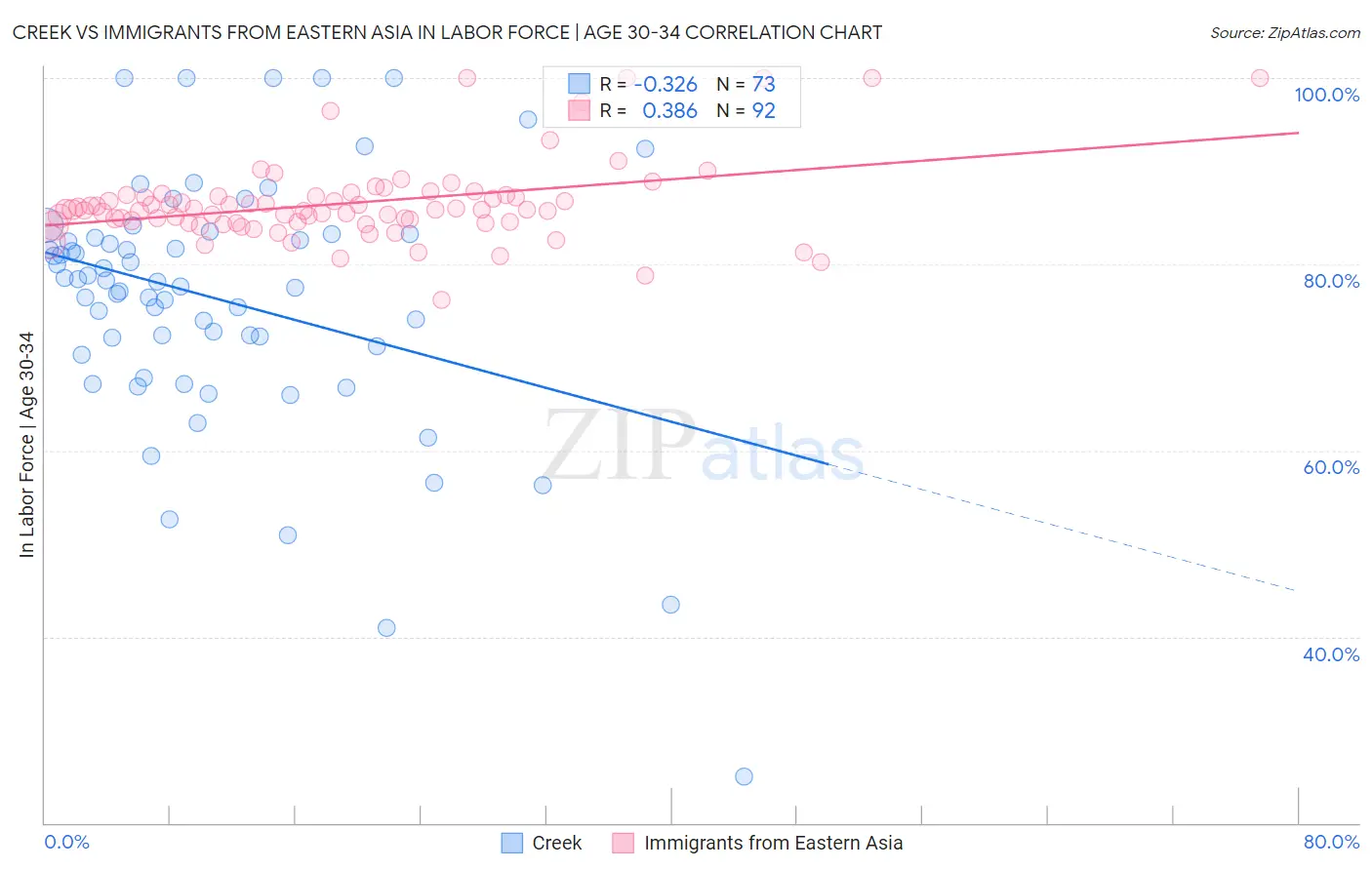Creek vs Immigrants from Eastern Asia In Labor Force | Age 30-34