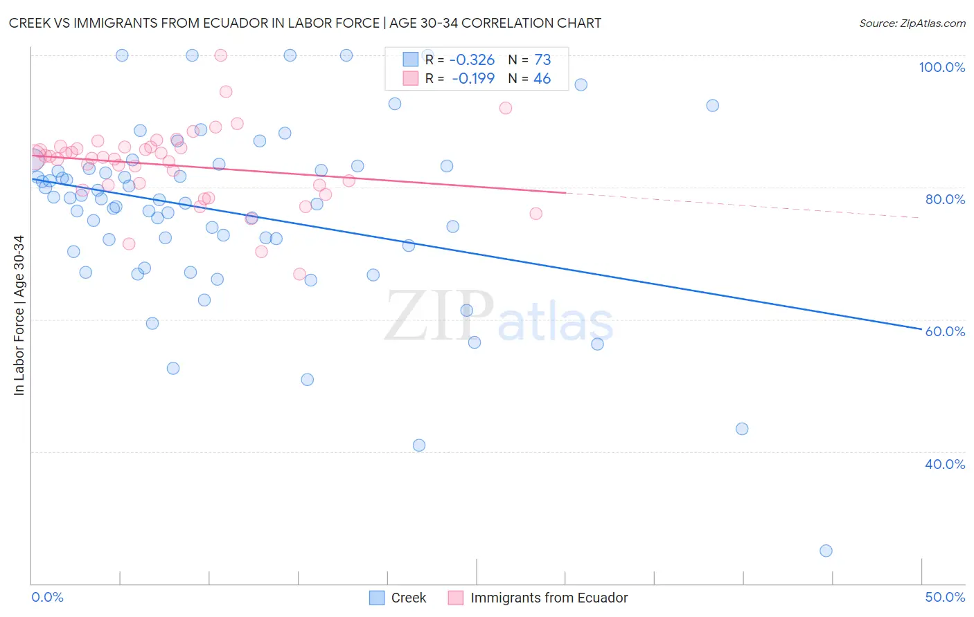 Creek vs Immigrants from Ecuador In Labor Force | Age 30-34