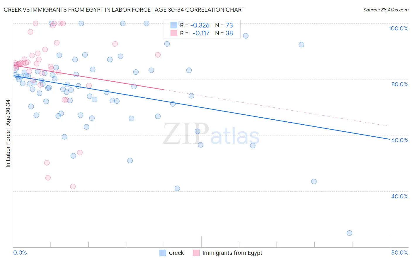 Creek vs Immigrants from Egypt In Labor Force | Age 30-34