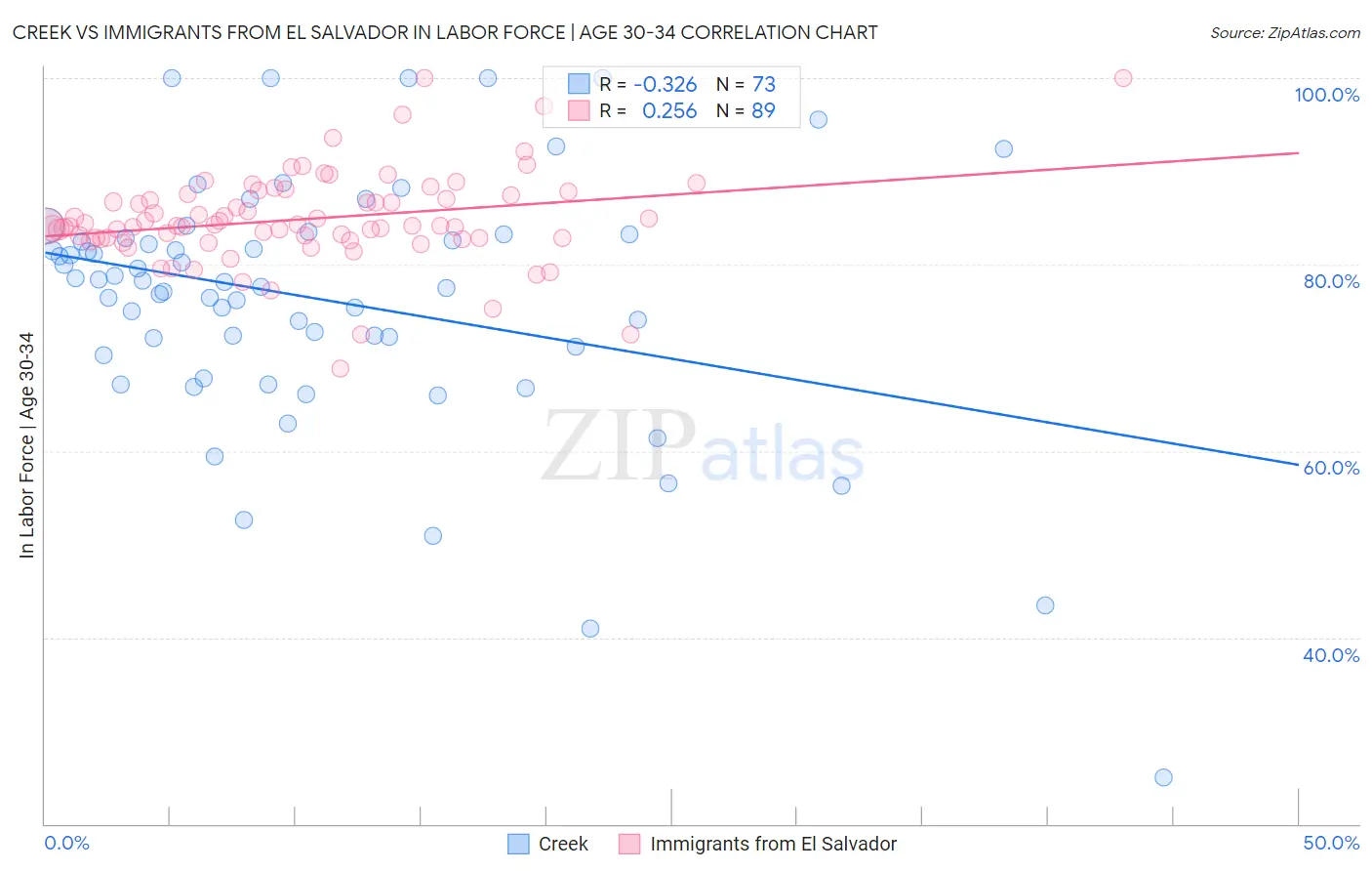 Creek vs Immigrants from El Salvador In Labor Force | Age 30-34