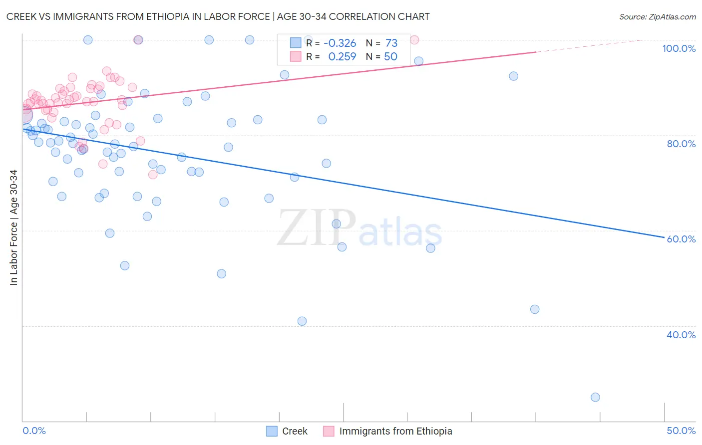 Creek vs Immigrants from Ethiopia In Labor Force | Age 30-34