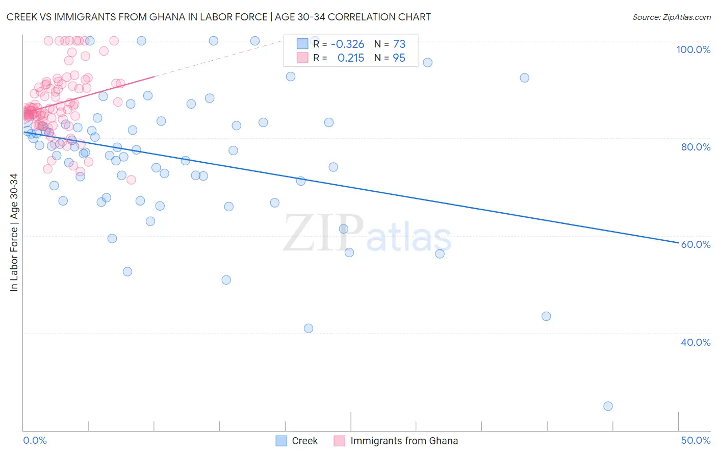 Creek vs Immigrants from Ghana In Labor Force | Age 30-34