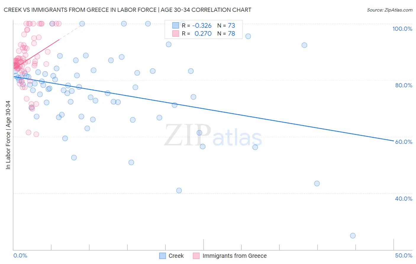 Creek vs Immigrants from Greece In Labor Force | Age 30-34