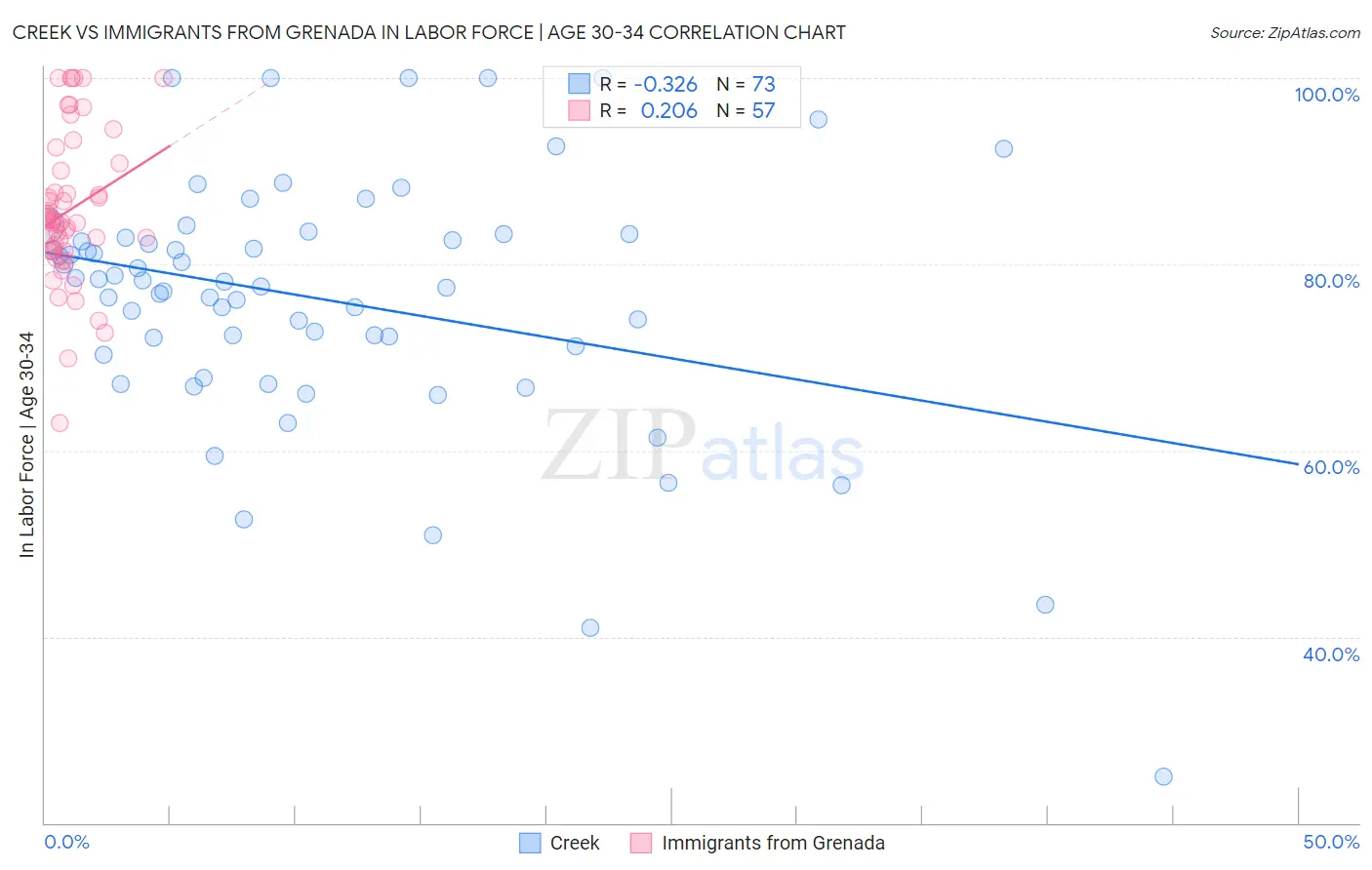 Creek vs Immigrants from Grenada In Labor Force | Age 30-34