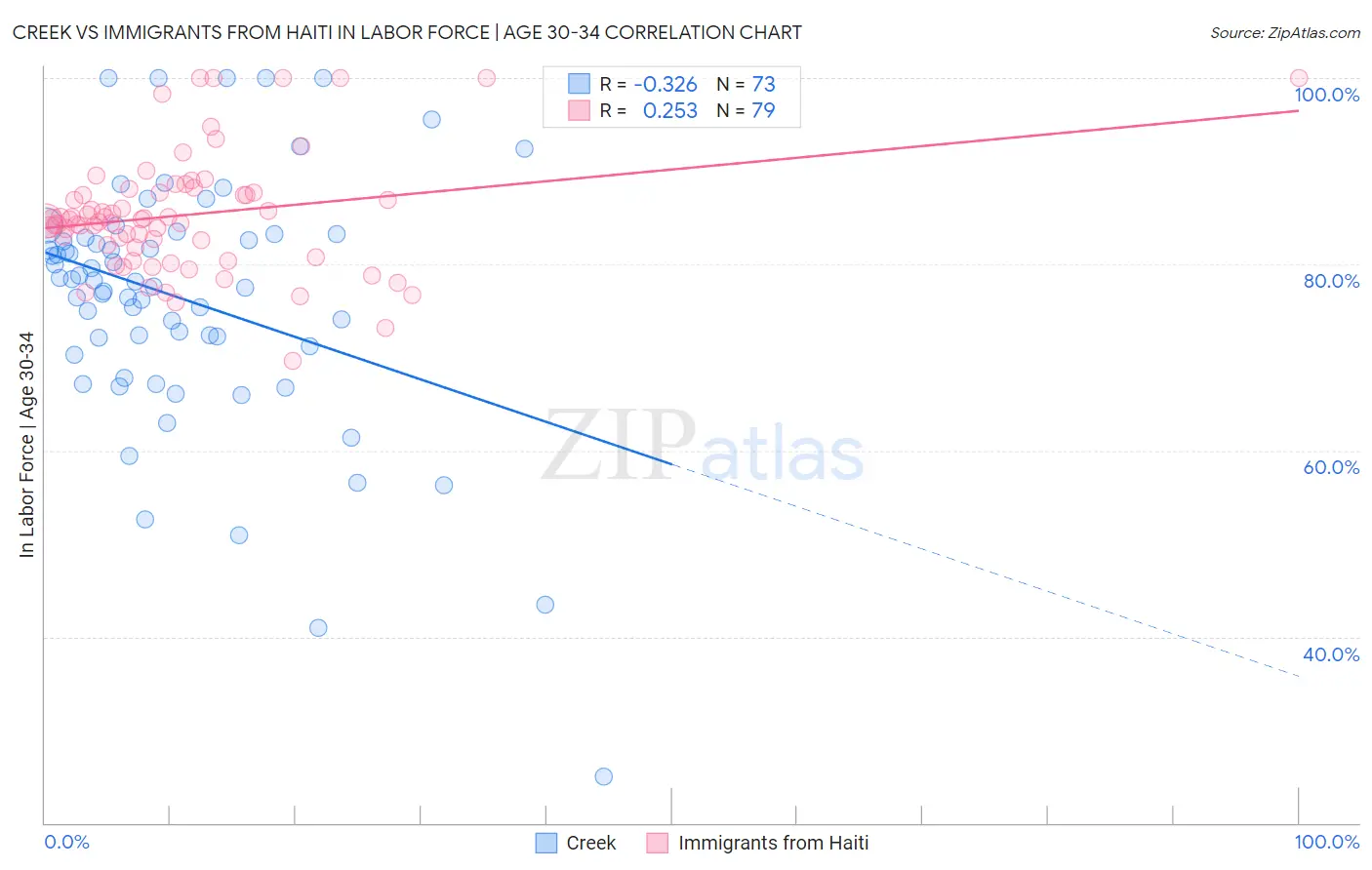 Creek vs Immigrants from Haiti In Labor Force | Age 30-34