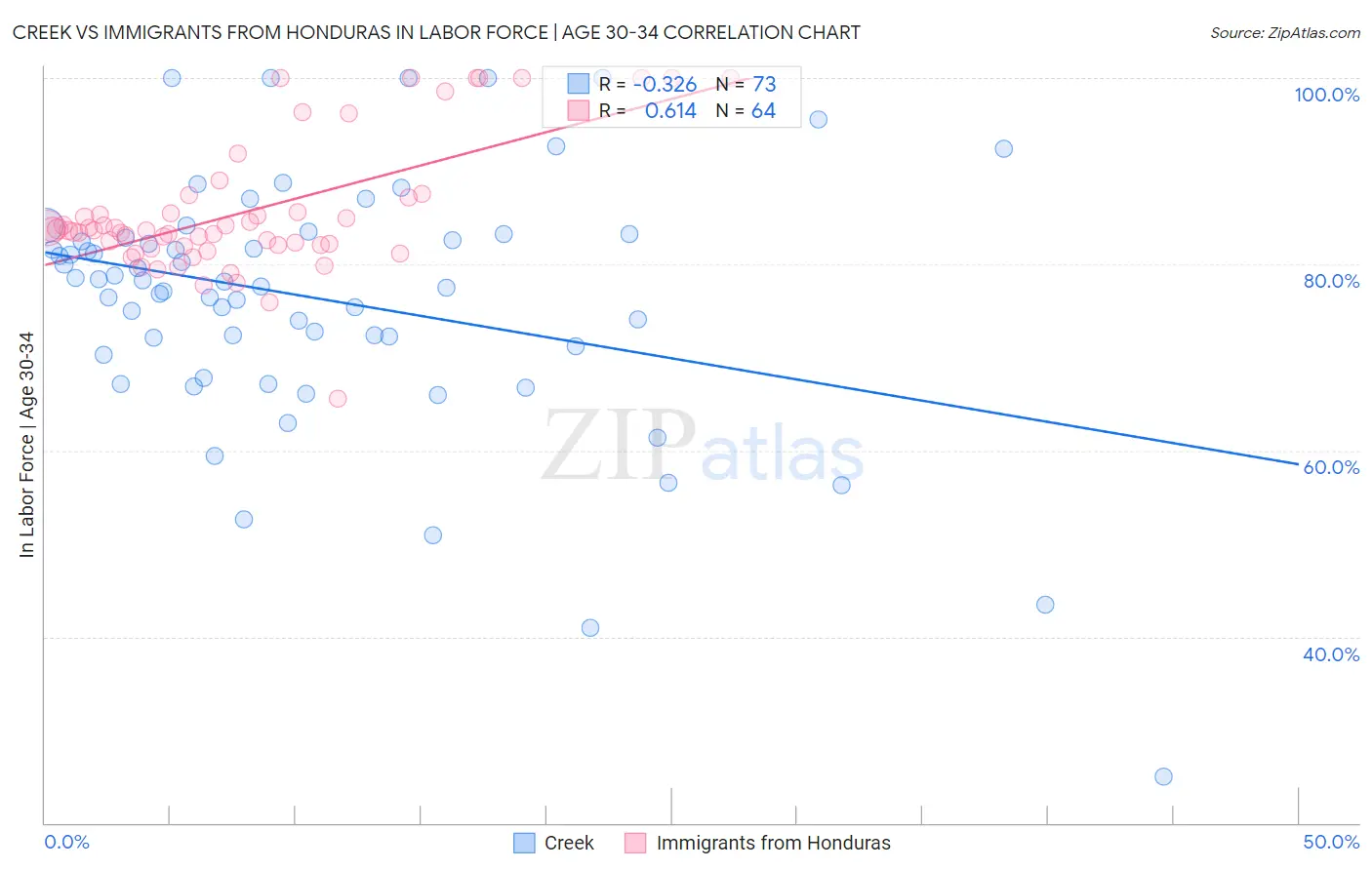 Creek vs Immigrants from Honduras In Labor Force | Age 30-34
