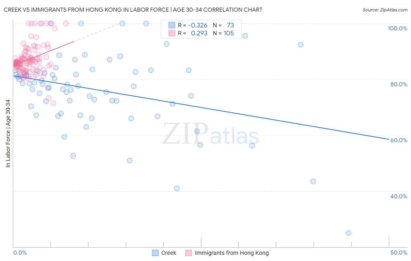 Creek vs Immigrants from Hong Kong In Labor Force | Age 30-34