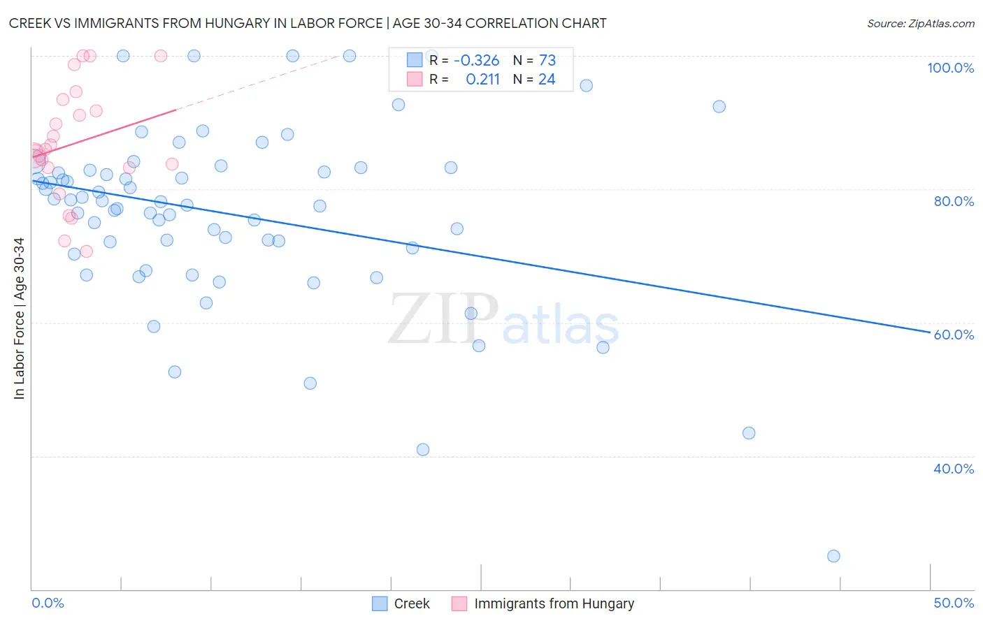 Creek vs Immigrants from Hungary In Labor Force | Age 30-34
