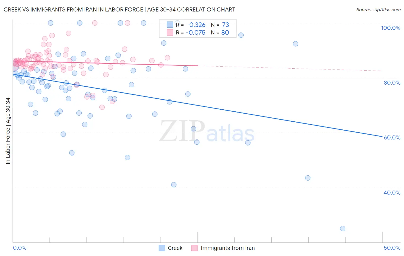Creek vs Immigrants from Iran In Labor Force | Age 30-34