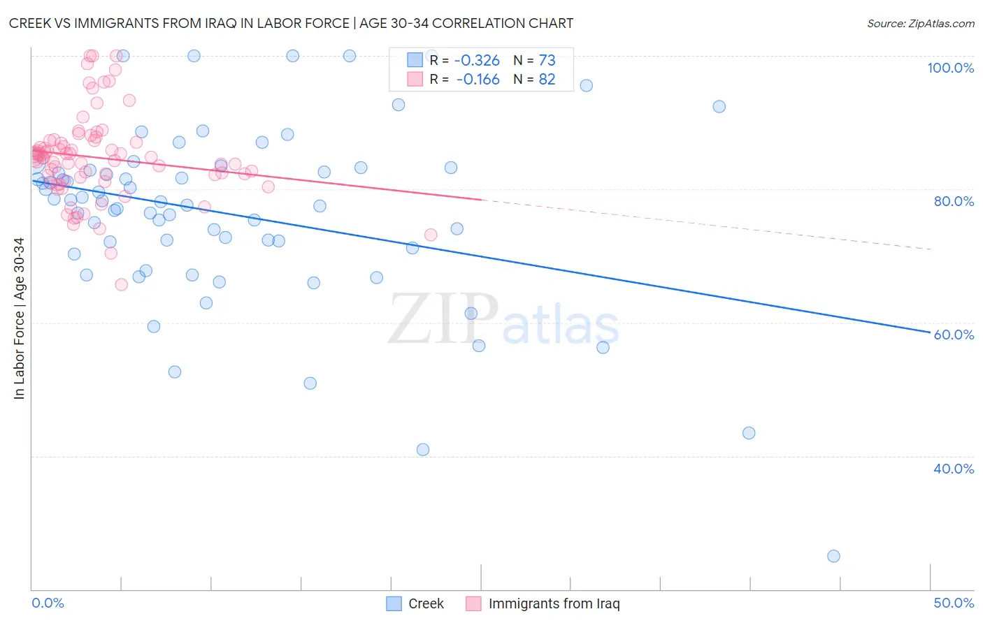 Creek vs Immigrants from Iraq In Labor Force | Age 30-34