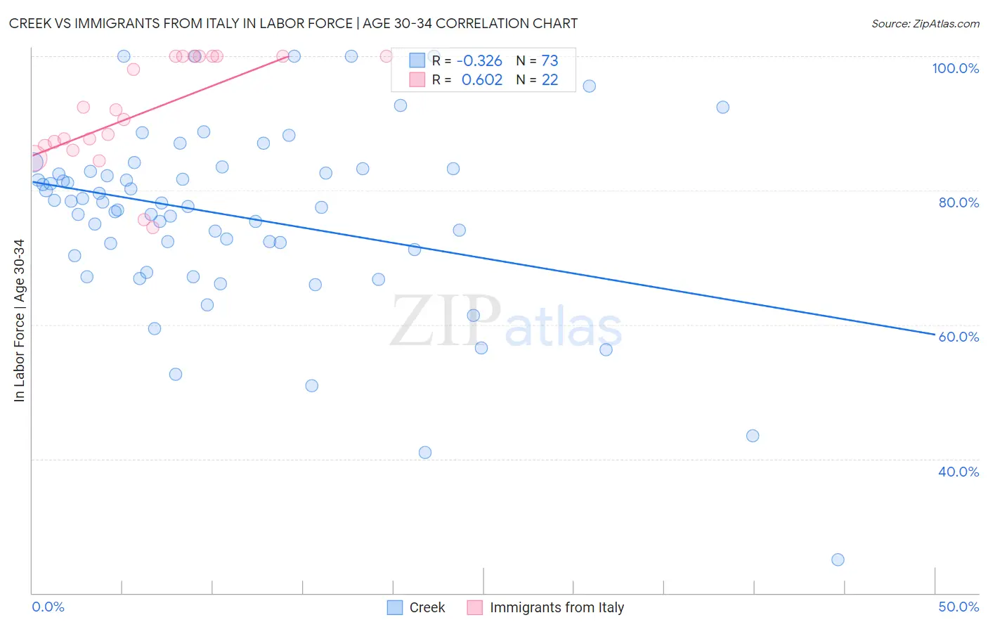 Creek vs Immigrants from Italy In Labor Force | Age 30-34