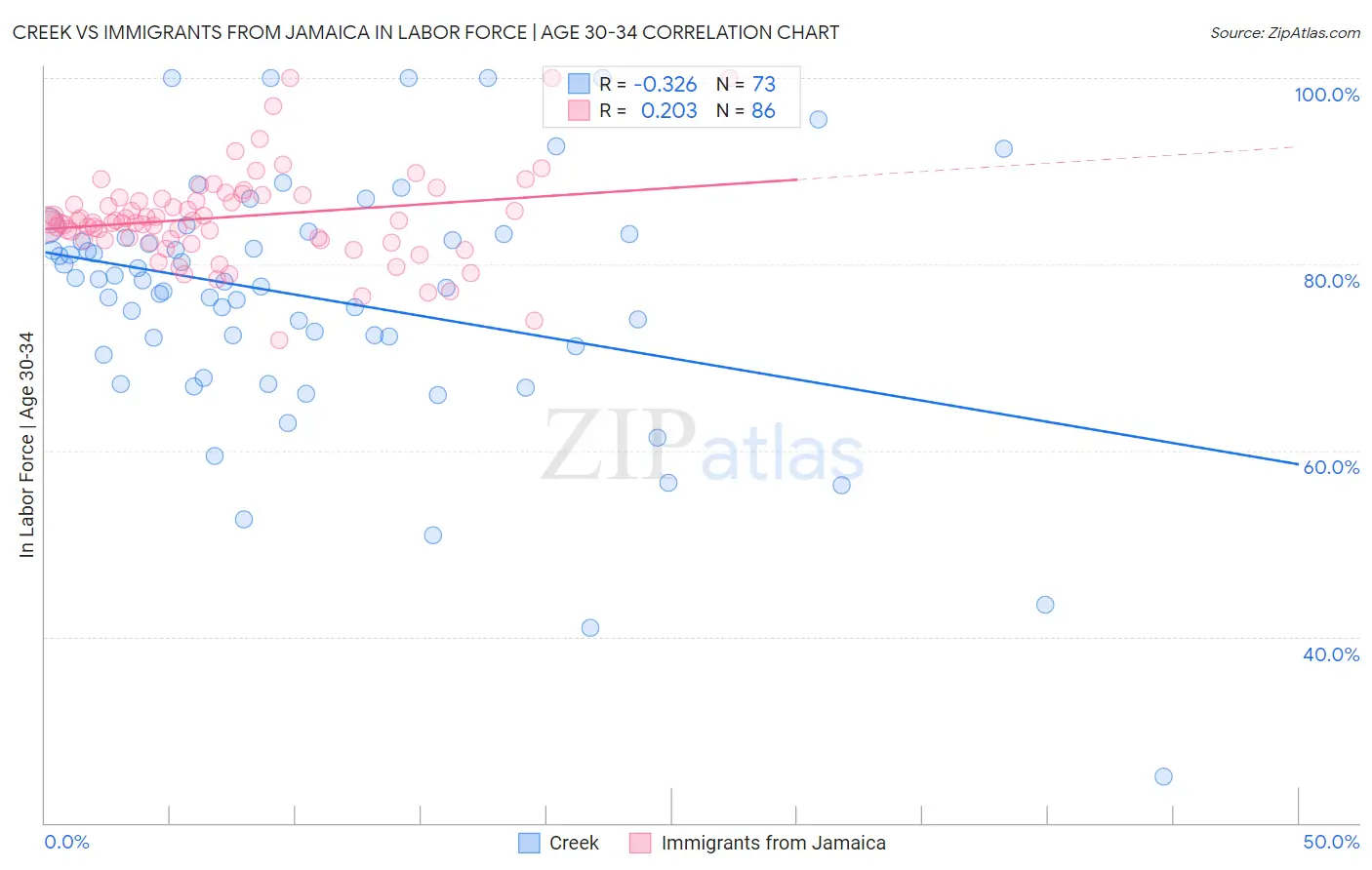Creek vs Immigrants from Jamaica In Labor Force | Age 30-34