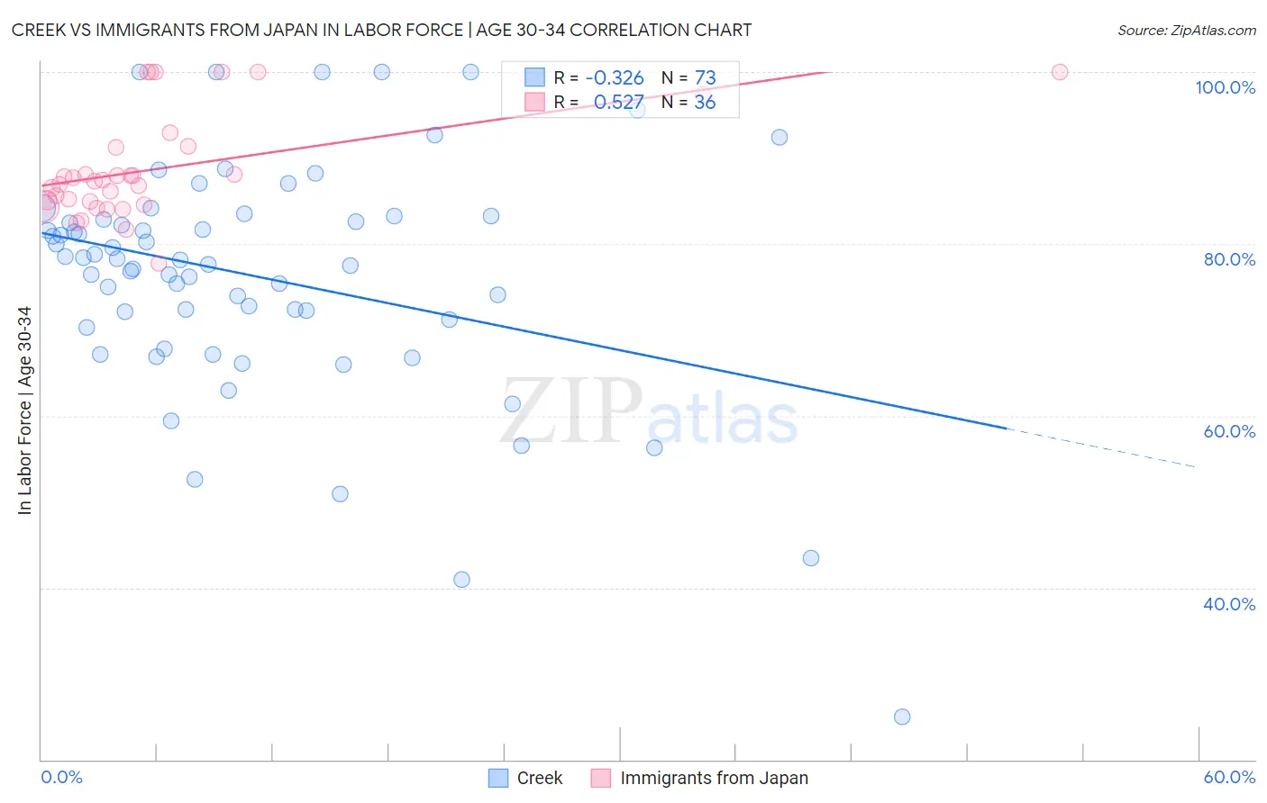Creek vs Immigrants from Japan In Labor Force | Age 30-34