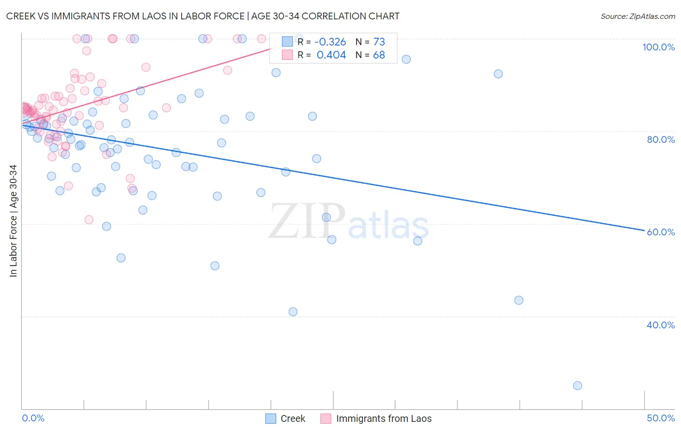 Creek vs Immigrants from Laos In Labor Force | Age 30-34