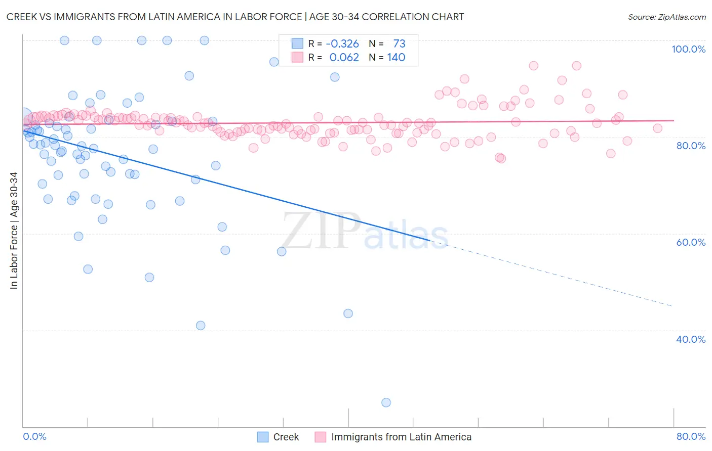 Creek vs Immigrants from Latin America In Labor Force | Age 30-34