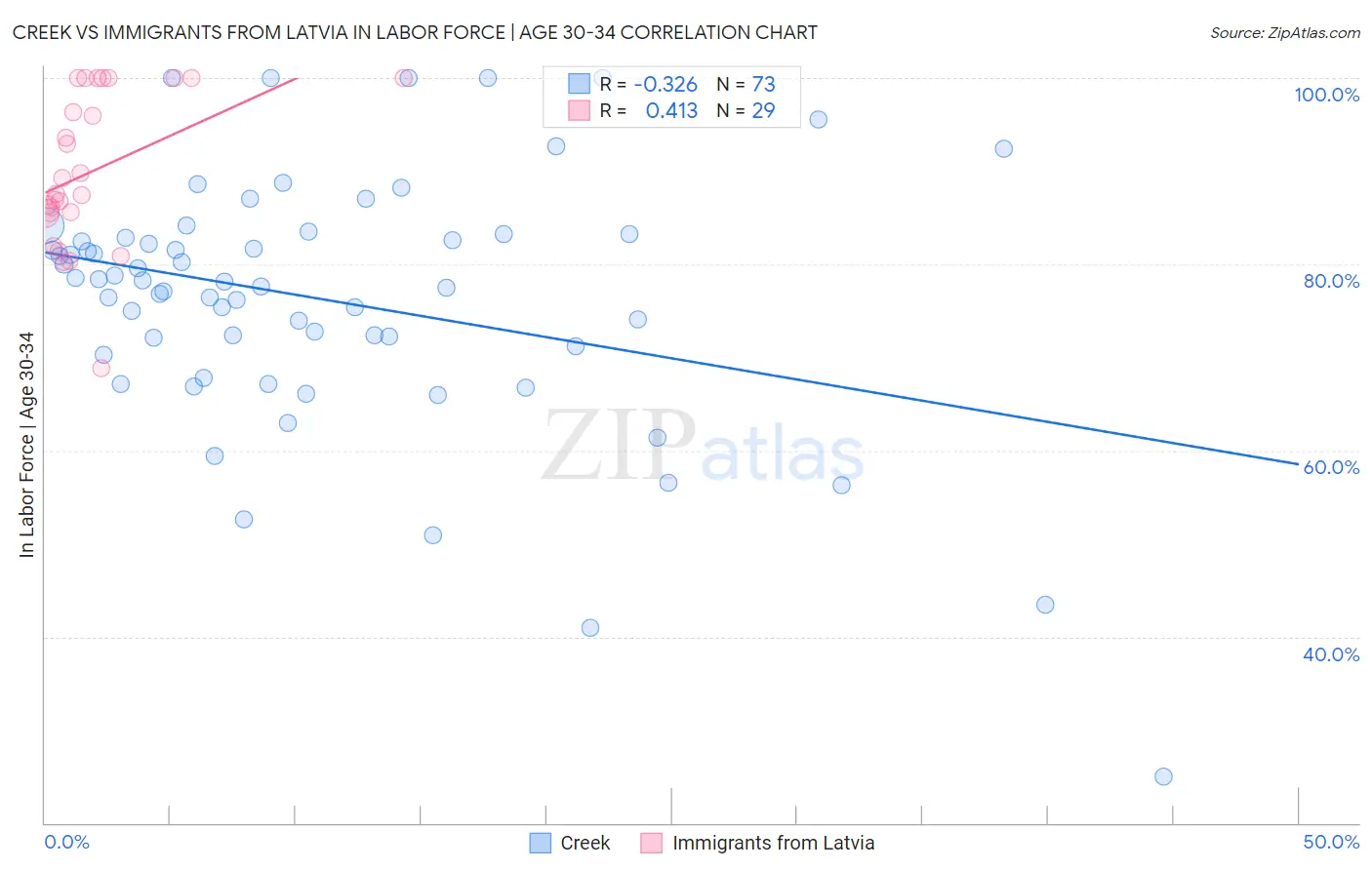 Creek vs Immigrants from Latvia In Labor Force | Age 30-34