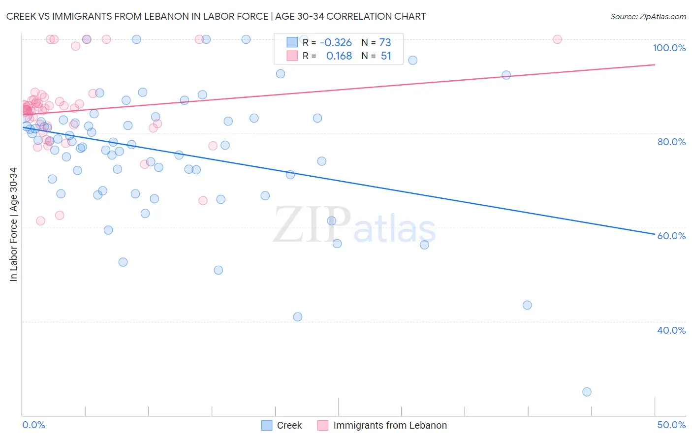 Creek vs Immigrants from Lebanon In Labor Force | Age 30-34