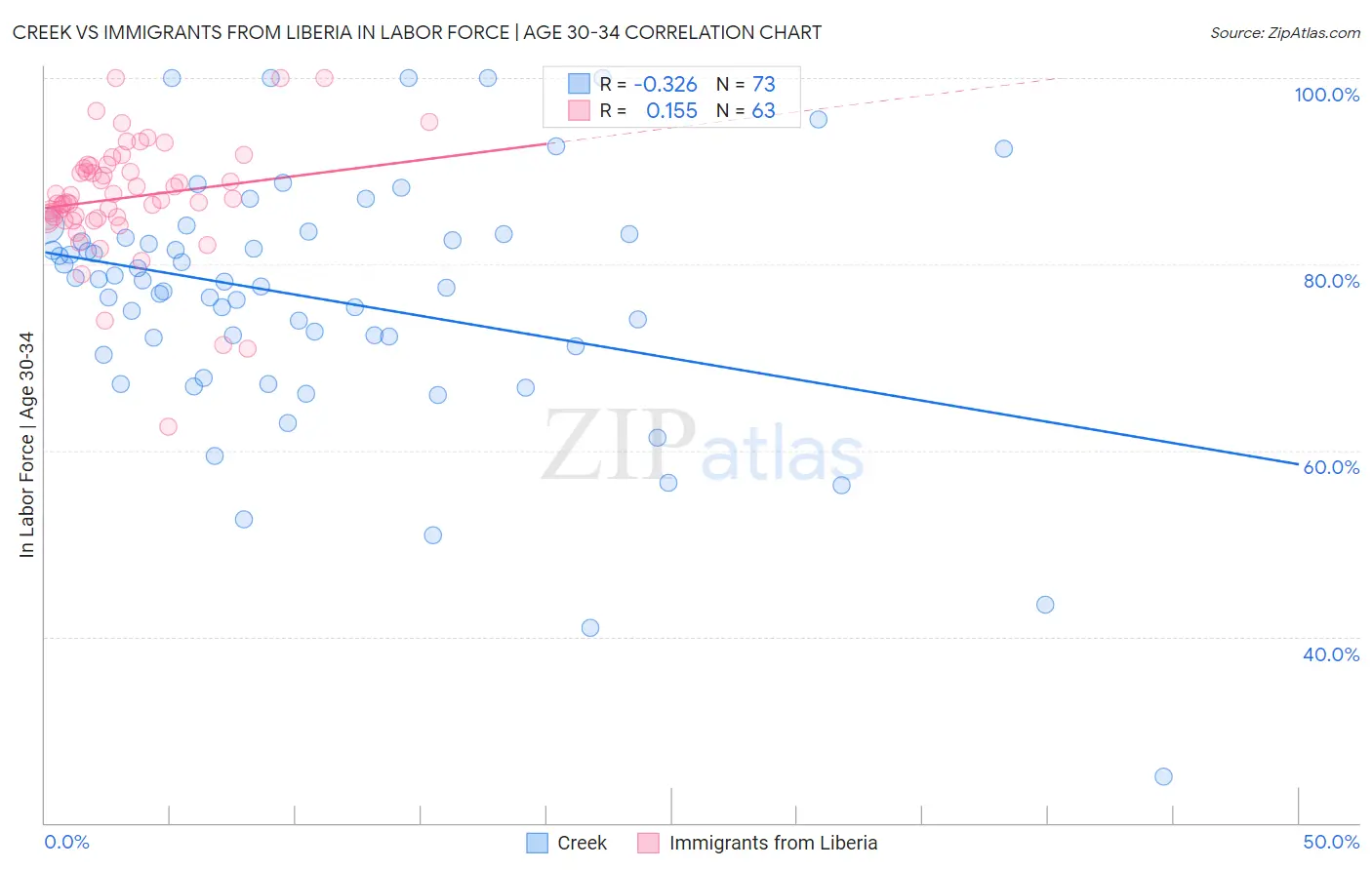Creek vs Immigrants from Liberia In Labor Force | Age 30-34
