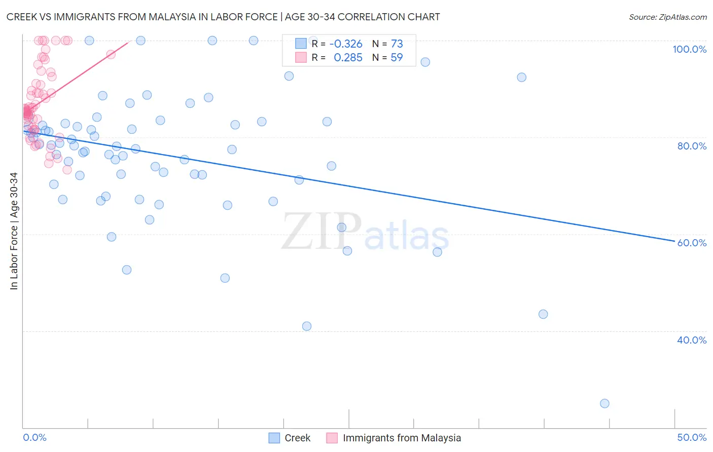 Creek vs Immigrants from Malaysia In Labor Force | Age 30-34