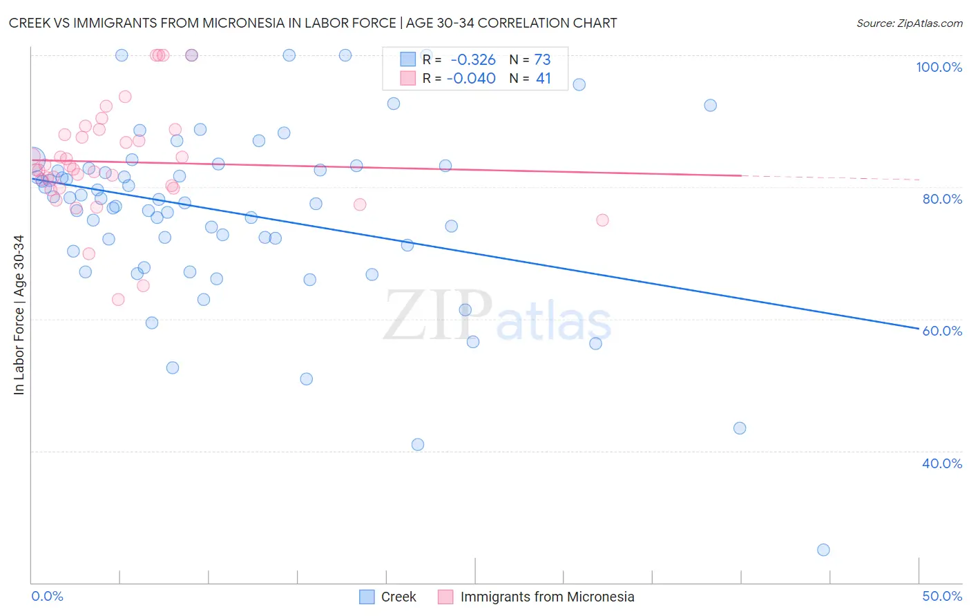 Creek vs Immigrants from Micronesia In Labor Force | Age 30-34