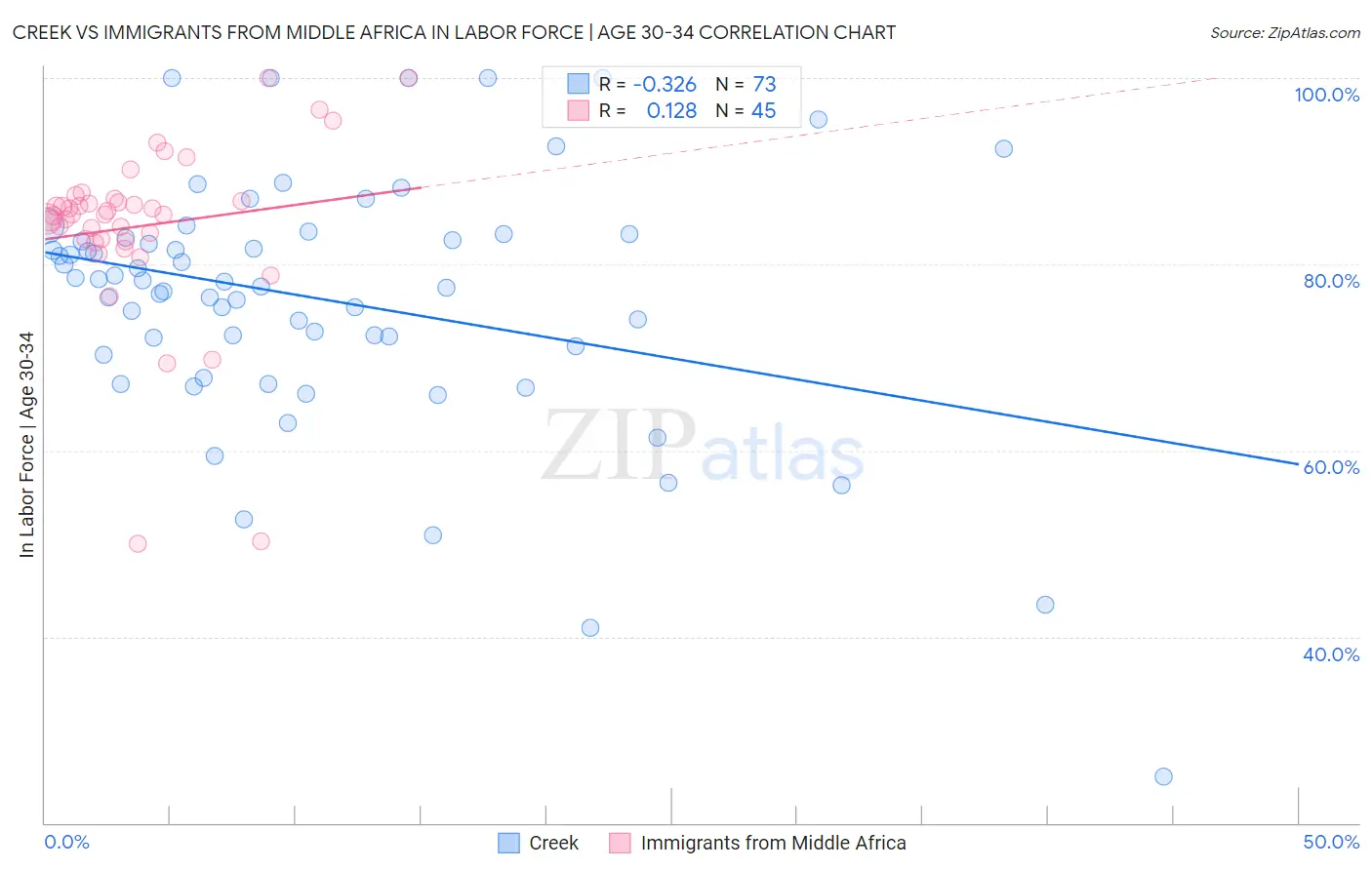 Creek vs Immigrants from Middle Africa In Labor Force | Age 30-34