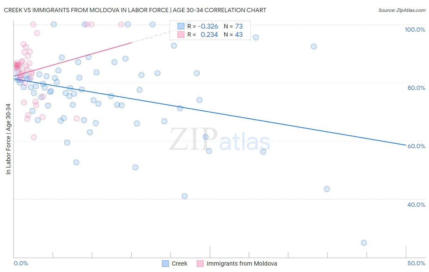 Creek vs Immigrants from Moldova In Labor Force | Age 30-34