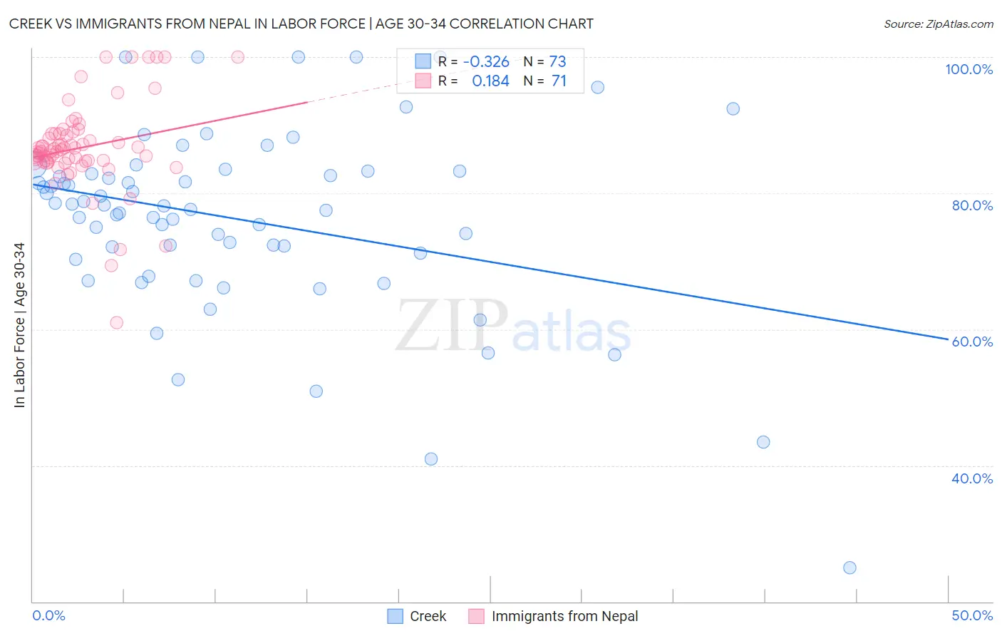 Creek vs Immigrants from Nepal In Labor Force | Age 30-34