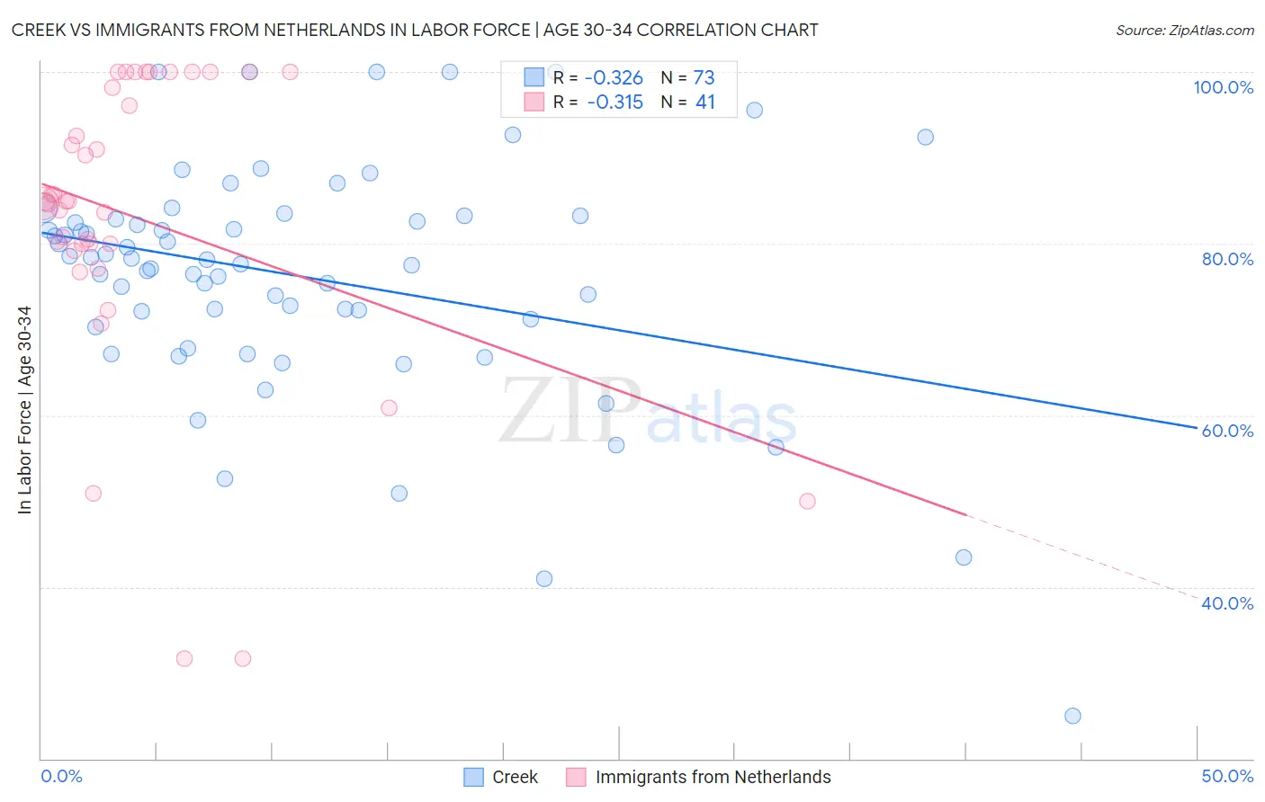 Creek vs Immigrants from Netherlands In Labor Force | Age 30-34