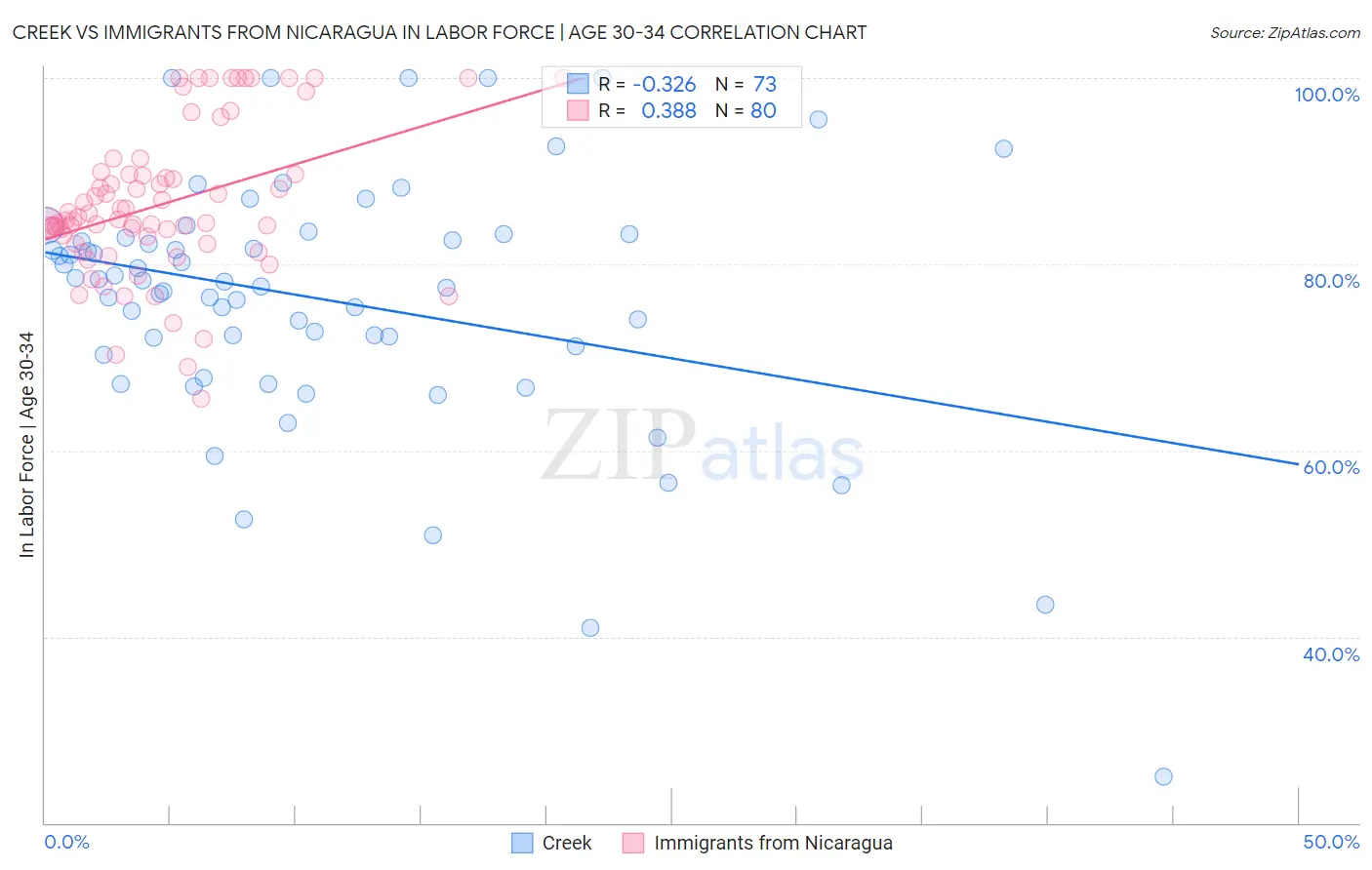 Creek vs Immigrants from Nicaragua In Labor Force | Age 30-34