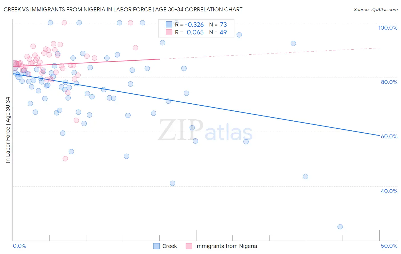 Creek vs Immigrants from Nigeria In Labor Force | Age 30-34