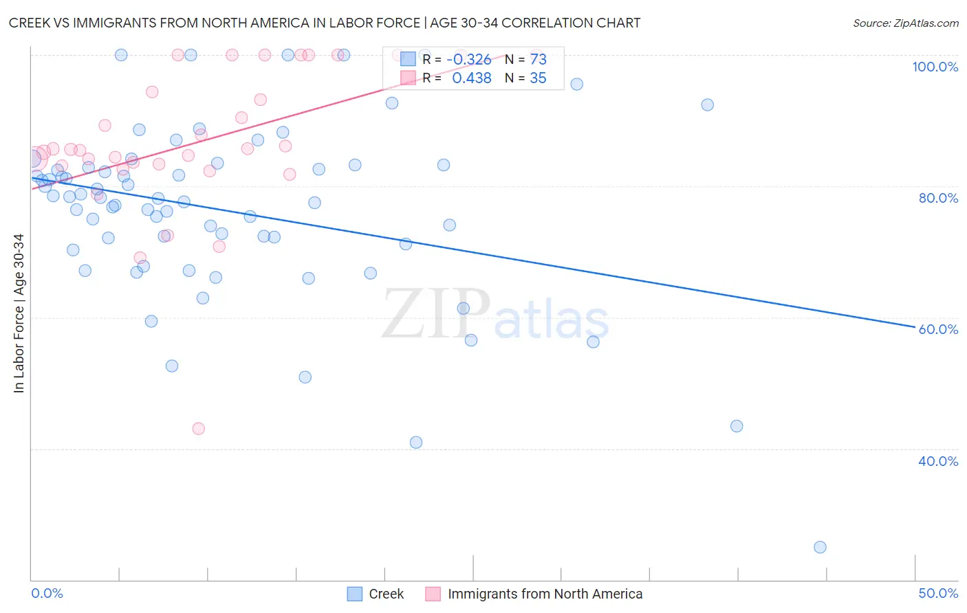 Creek vs Immigrants from North America In Labor Force | Age 30-34