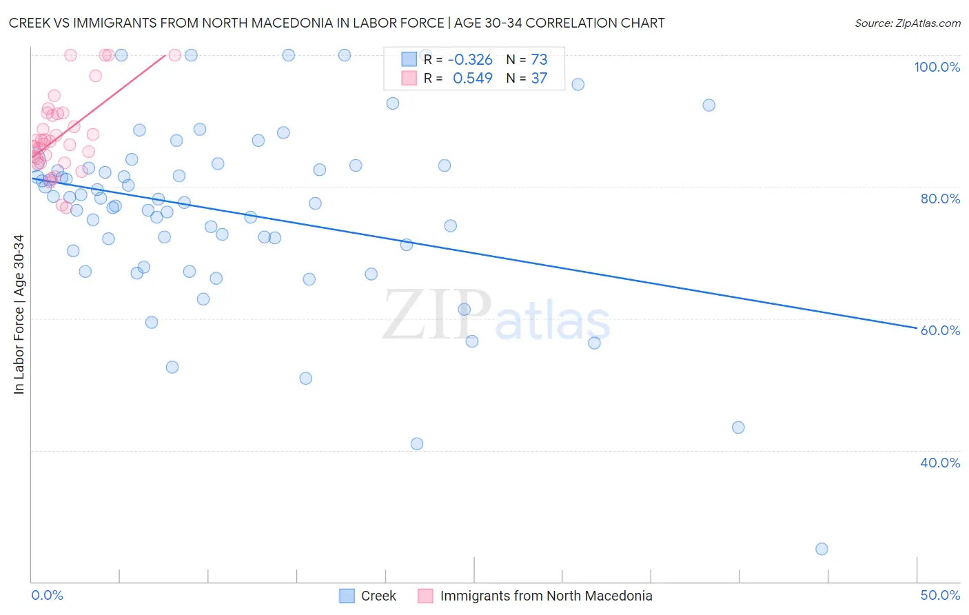 Creek vs Immigrants from North Macedonia In Labor Force | Age 30-34