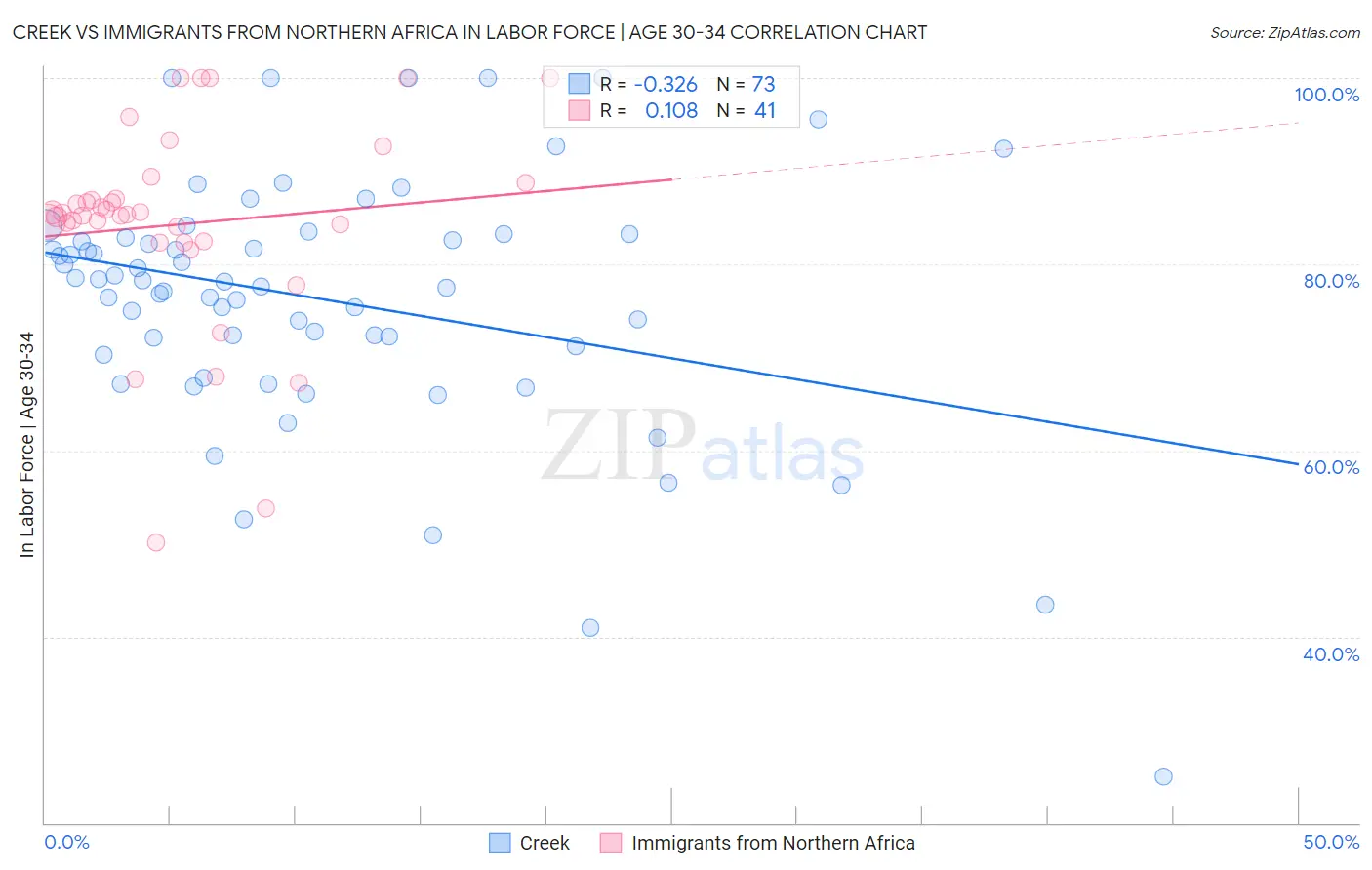 Creek vs Immigrants from Northern Africa In Labor Force | Age 30-34