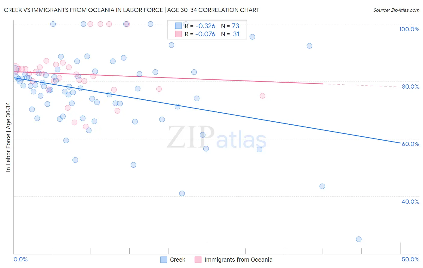 Creek vs Immigrants from Oceania In Labor Force | Age 30-34