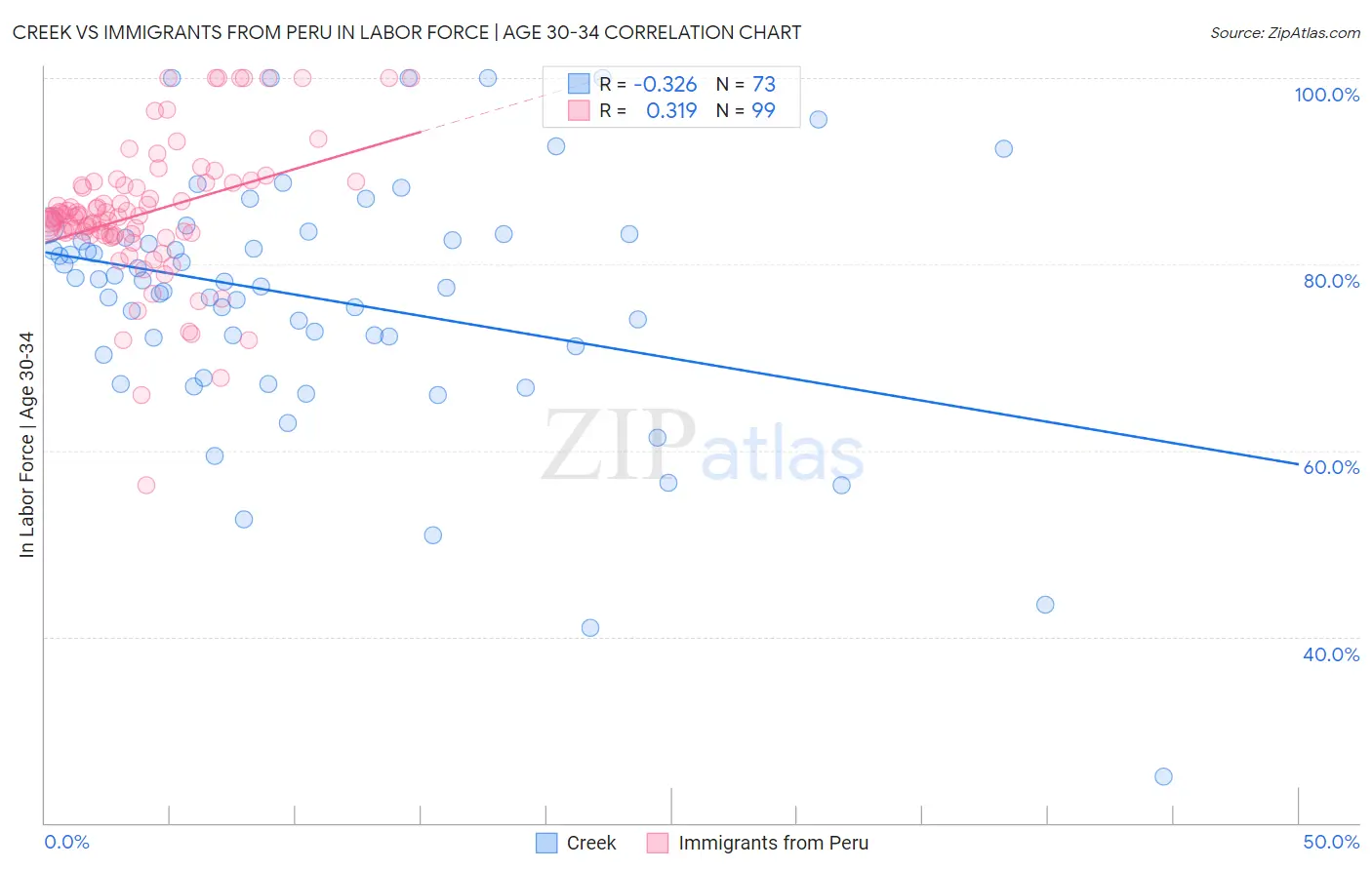 Creek vs Immigrants from Peru In Labor Force | Age 30-34