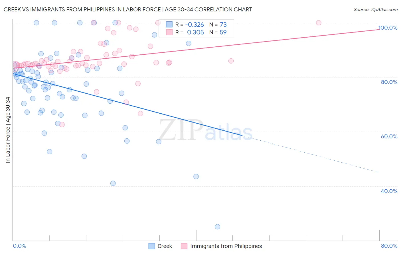 Creek vs Immigrants from Philippines In Labor Force | Age 30-34