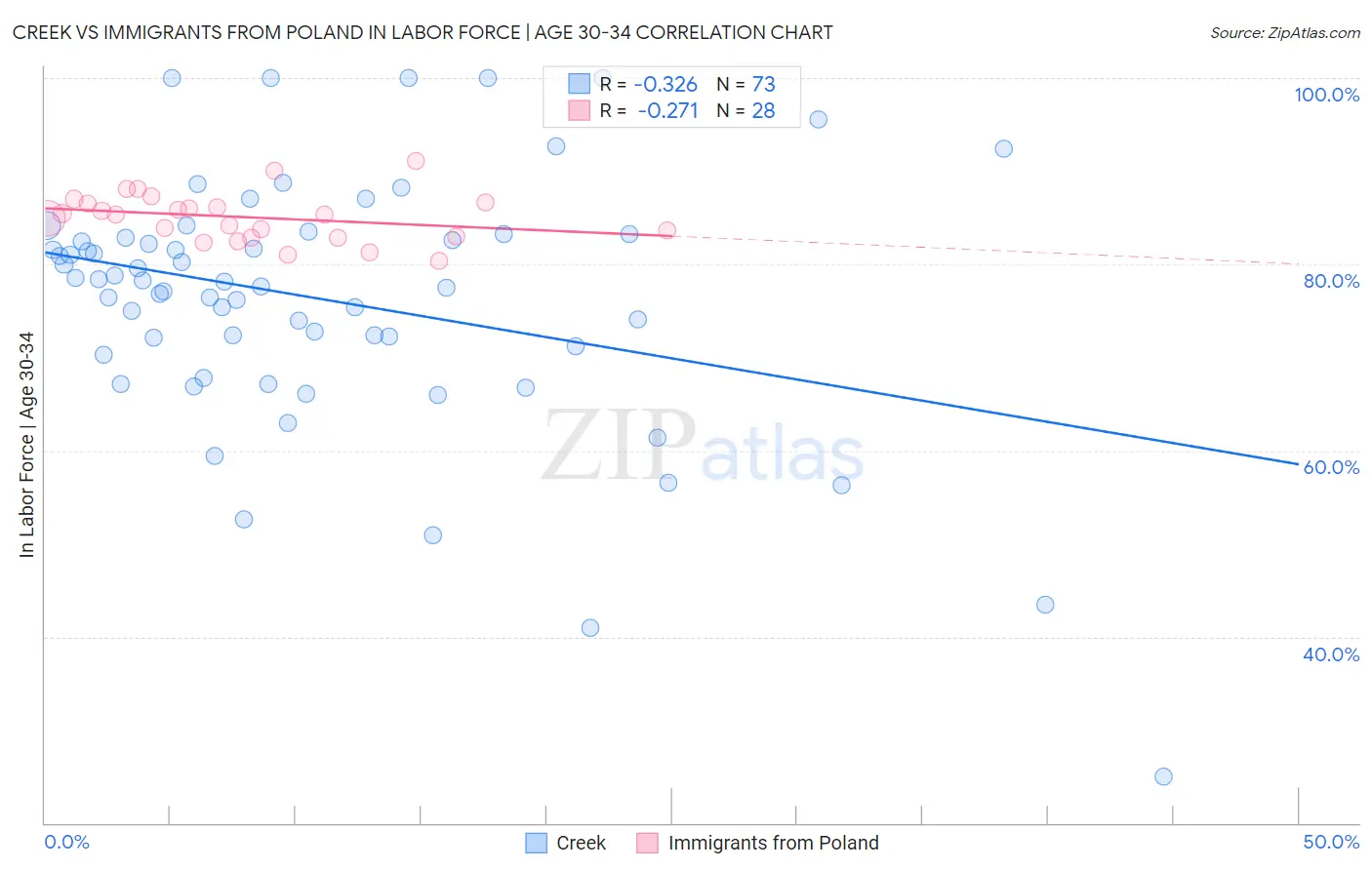 Creek vs Immigrants from Poland In Labor Force | Age 30-34