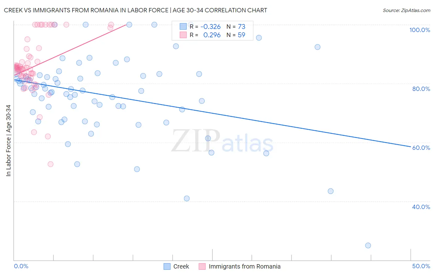 Creek vs Immigrants from Romania In Labor Force | Age 30-34