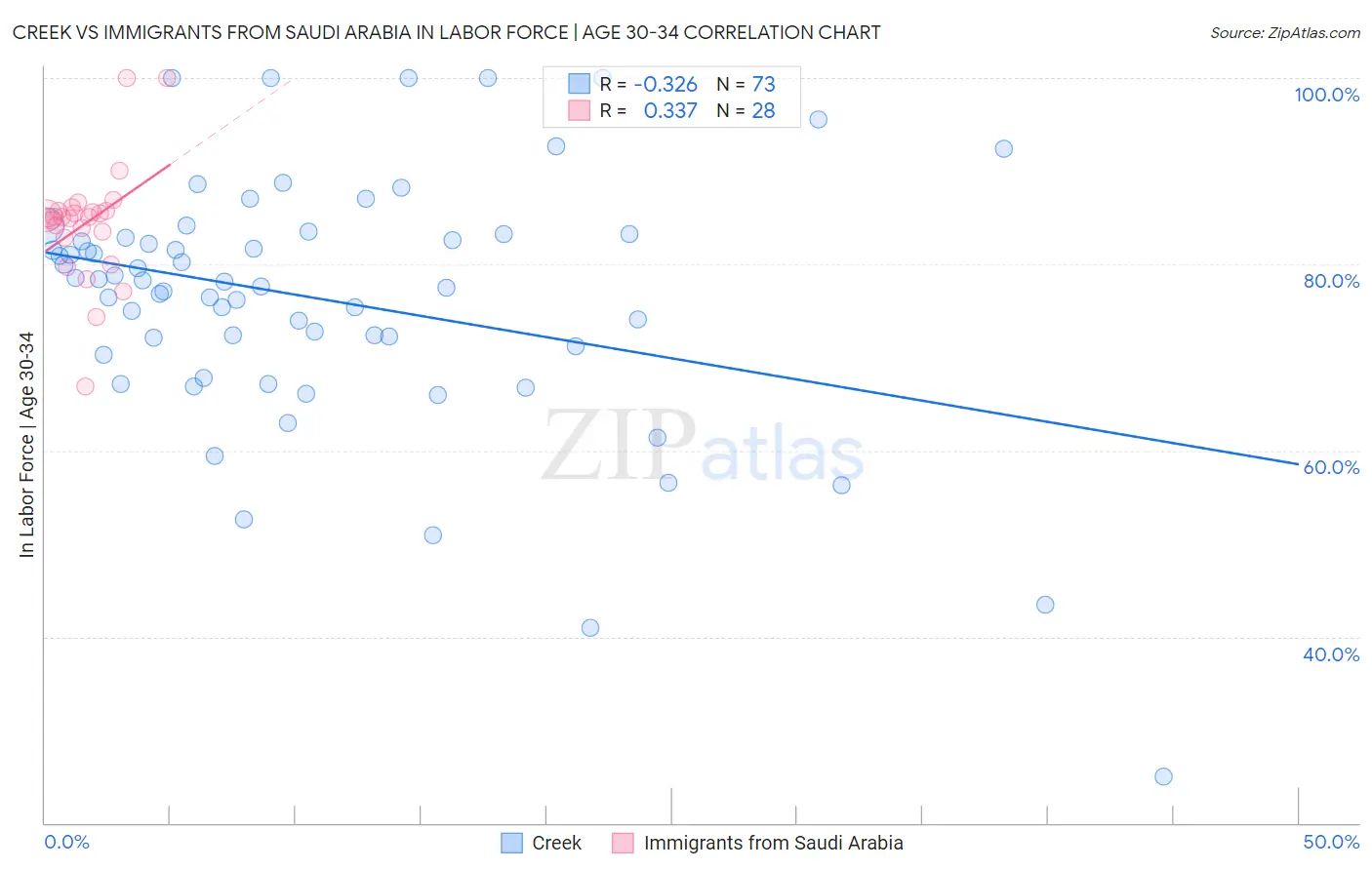 Creek vs Immigrants from Saudi Arabia In Labor Force | Age 30-34
