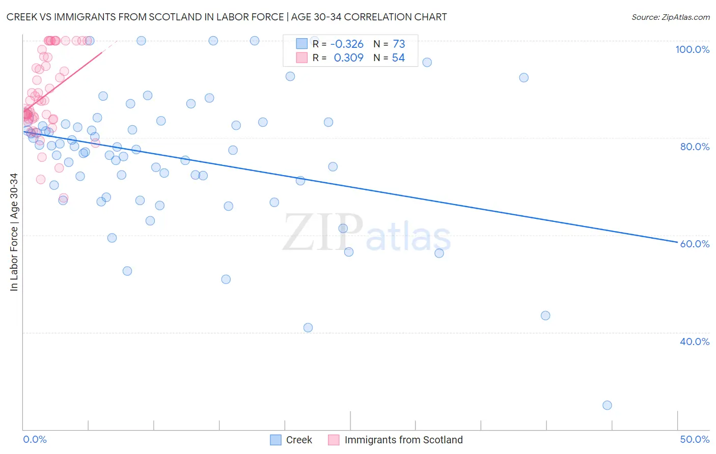 Creek vs Immigrants from Scotland In Labor Force | Age 30-34