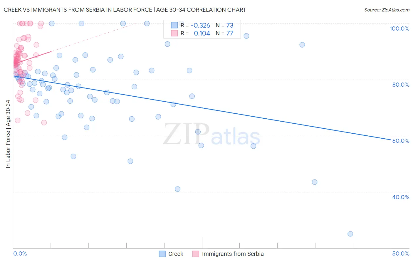 Creek vs Immigrants from Serbia In Labor Force | Age 30-34
