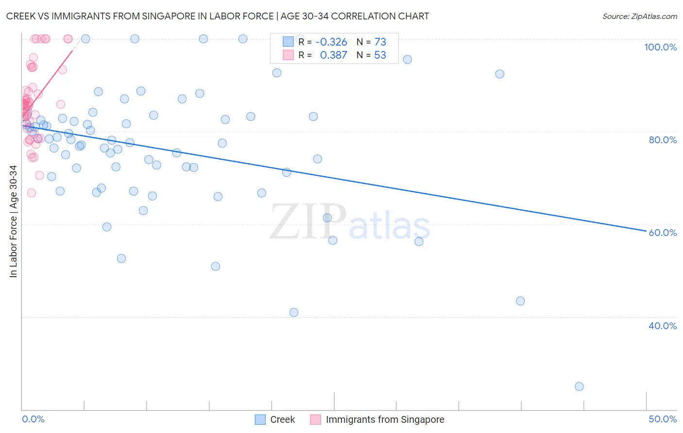 Creek vs Immigrants from Singapore In Labor Force | Age 30-34