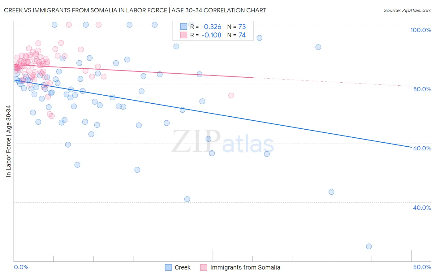 Creek vs Immigrants from Somalia In Labor Force | Age 30-34