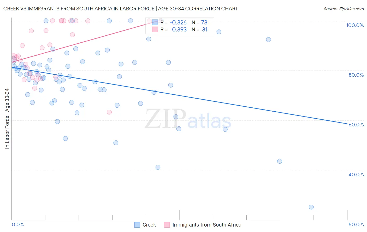 Creek vs Immigrants from South Africa In Labor Force | Age 30-34