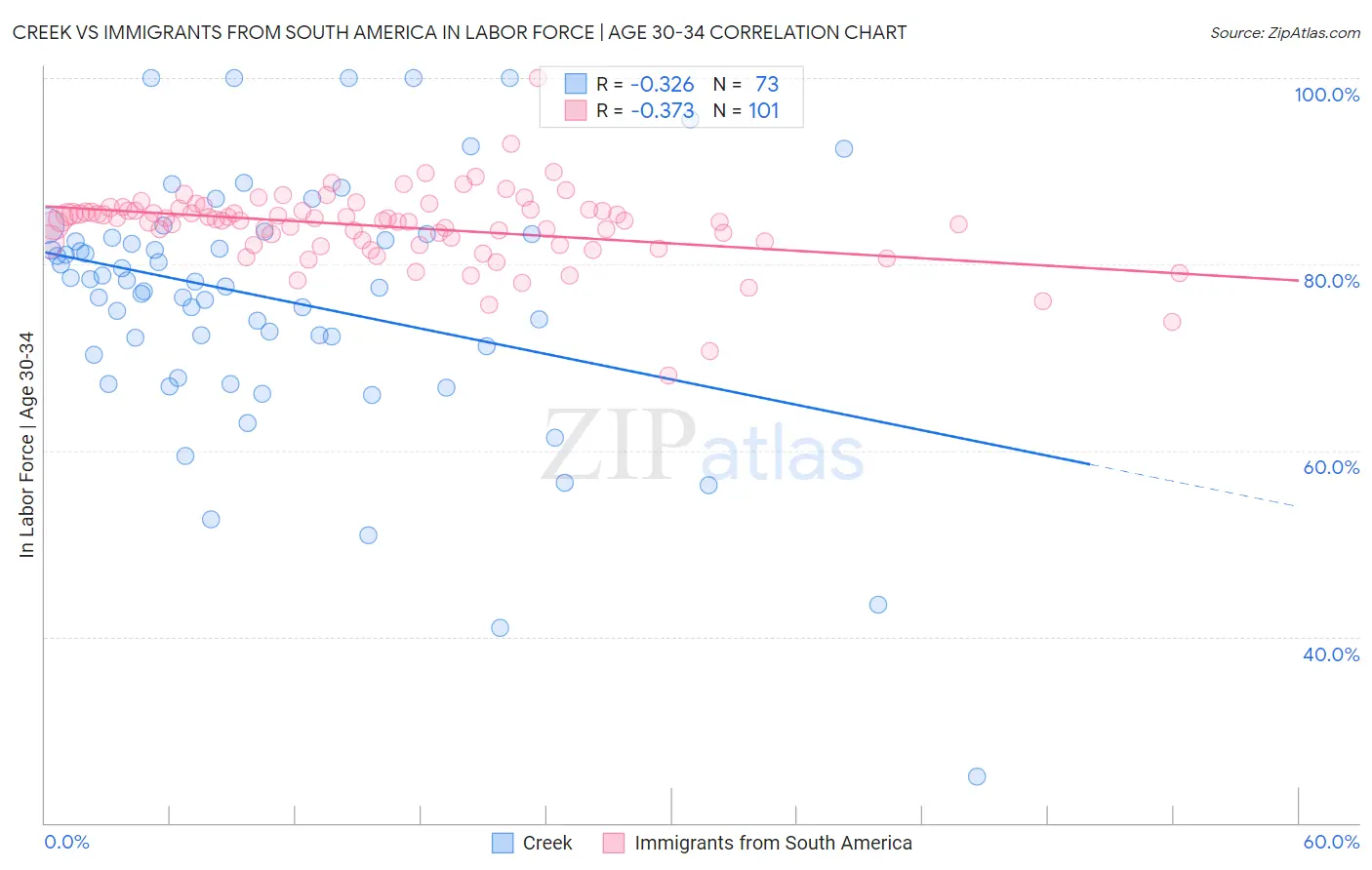 Creek vs Immigrants from South America In Labor Force | Age 30-34