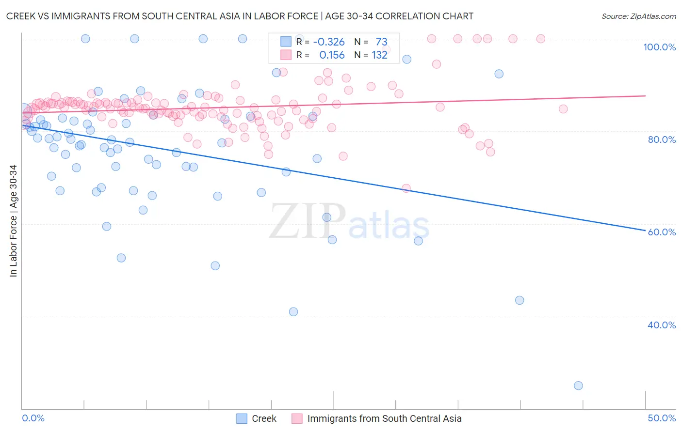 Creek vs Immigrants from South Central Asia In Labor Force | Age 30-34