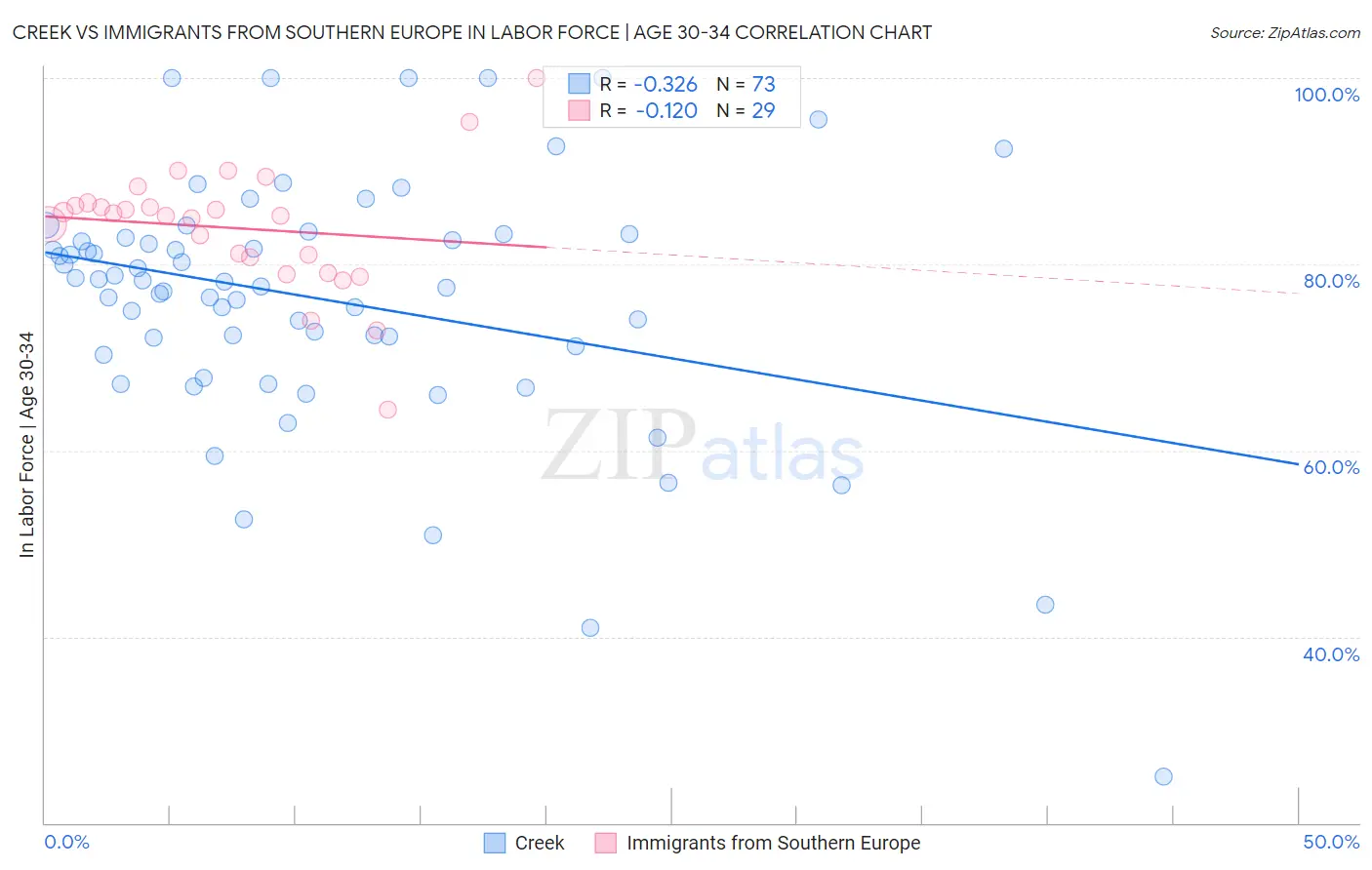 Creek vs Immigrants from Southern Europe In Labor Force | Age 30-34